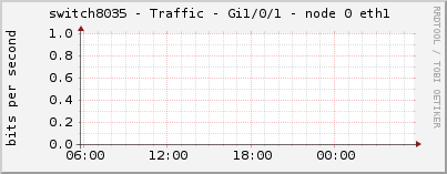 switch8035 - Traffic - Gi1/0/1 - node 0 eth1 