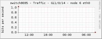 switch8035 - Traffic - Gi1/0/14 - node 6 eth0 