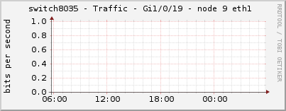 switch8035 - Traffic - Gi1/0/19 - node 9 eth1 