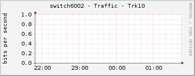 switch6002 - Traffic - Trk10
