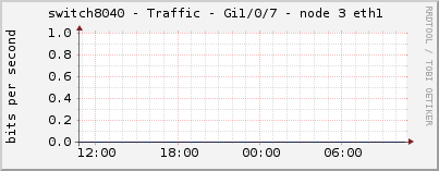 switch8040 - Traffic - Gi1/0/7 - node 3 eth1 