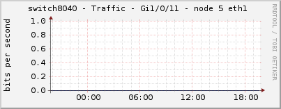 switch8040 - Traffic - Gi1/0/11 - node 5 eth1 