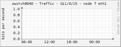 switch8040 - Traffic - Gi1/0/15 - node 7 eth1 