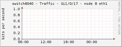 switch8040 - Traffic - Gi1/0/17 - node 8 eth1 