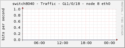 switch8040 - Traffic - Gi1/0/18 - node 8 eth0 