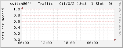 switch8044 - Traffic - Gi1/0/2 (Unit: 1 Slot: 0)