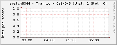 switch8044 - Traffic - Gi1/0/3 (Unit: 1 Slot: 0)
