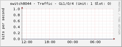 switch8044 - Traffic - Gi1/0/4 (Unit: 1 Slot: 0)