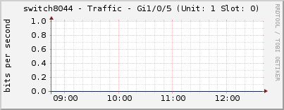 switch8044 - Traffic - Gi1/0/5 (Unit: 1 Slot: 0)
