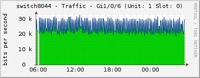 switch8044 - Traffic - Gi1/0/6 (Unit: 1 Slot: 0)