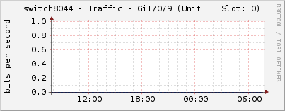 switch8044 - Traffic - Gi1/0/9 (Unit: 1 Slot: 0)