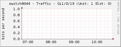 switch8044 - Traffic - Gi1/0/13 (Unit: 1 Slot: 0)