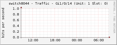 switch8044 - Traffic - Gi1/0/14 (Unit: 1 Slot: 0)