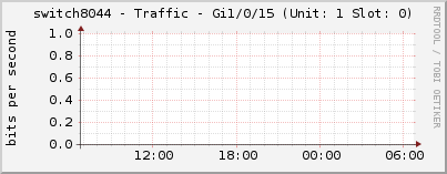 switch8044 - Traffic - Gi1/0/15 (Unit: 1 Slot: 0)