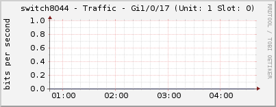 switch8044 - Traffic - Gi1/0/17 (Unit: 1 Slot: 0)