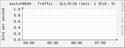 switch8044 - Traffic - Gi1/0/18 (Unit: 1 Slot: 0)