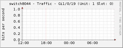 switch8044 - Traffic - Gi1/0/19 (Unit: 1 Slot: 0)