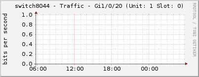 switch8044 - Traffic - Gi1/0/20 (Unit: 1 Slot: 0)