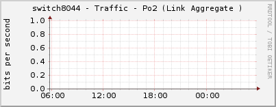 switch8044 - Traffic - Po2 (Link Aggregate )