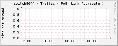 switch8044 - Traffic - Po8 (Link Aggregate )