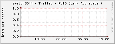 switch8044 - Traffic - Po10 (Link Aggregate )