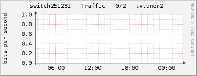 switch251231 - Traffic - 0/2 - tvtuner2 