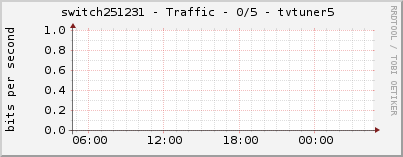 switch251231 - Traffic - 0/5 - tvtuner5 