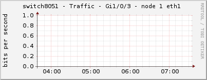 switch8051 - Traffic - Gi1/0/3 - node 1 eth1 