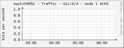 switch8051 - Traffic - Gi1/0/4 - node 1 eth0 