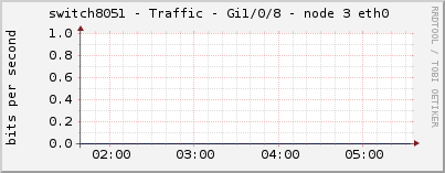 switch8051 - Traffic - Gi1/0/8 - node 3 eth0 