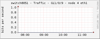 switch8051 - Traffic - Gi1/0/9 - node 4 eth1 