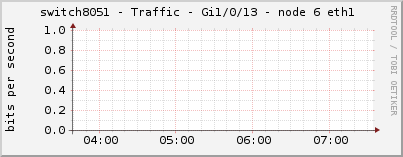 switch8051 - Traffic - Gi1/0/13 - node 6 eth1 