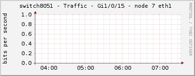 switch8051 - Traffic - Gi1/0/15 - node 7 eth1 