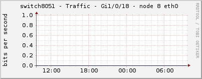 switch8051 - Traffic - Gi1/0/18 - node 8 eth0 