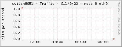 switch8051 - Traffic - Gi1/0/20 - node 9 eth0 