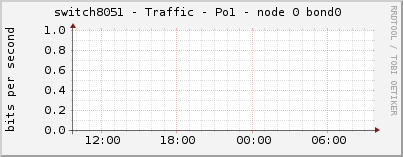 switch8051 - Traffic - Po1 - node 0 bond0 