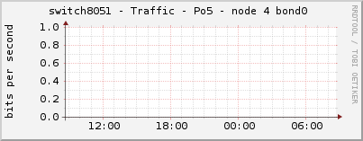 switch8051 - Traffic - Po5 - node 4 bond0 