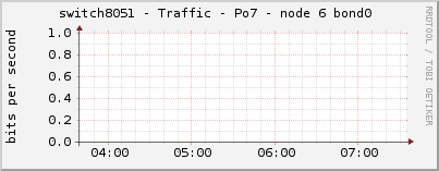 switch8051 - Traffic - Po7 - node 6 bond0 