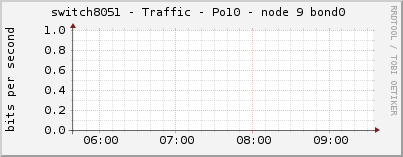 switch8051 - Traffic - Po10 - node 9 bond0 