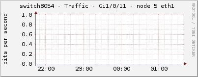 switch8054 - Traffic - Gi1/0/11 - node 5 eth1 
