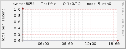 switch8054 - Traffic - Gi1/0/12 - node 5 eth0 