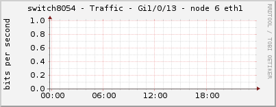 switch8054 - Traffic - Gi1/0/13 - node 6 eth1 
