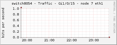 switch8054 - Traffic - Gi1/0/15 - node 7 eth1 