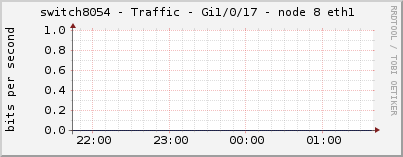 switch8054 - Traffic - Gi1/0/17 - node 8 eth1 