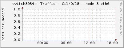 switch8054 - Traffic - Gi1/0/18 - node 8 eth0 