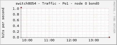 switch8054 - Traffic - Po1 - node 0 bond0 