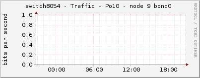 switch8054 - Traffic - Po10 - node 9 bond0 
