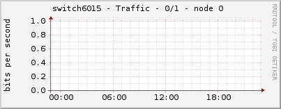 switch6015 - Traffic - 0/1 - node 0 