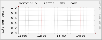 switch6015 - Traffic - 0/2 - node 1 
