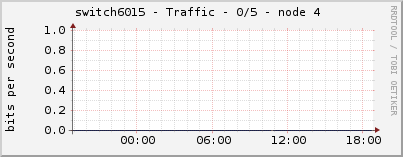 switch6015 - Traffic - 0/5 - node 4 